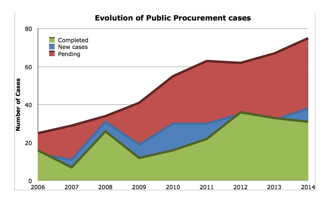 Data compiled by Albert Sanchez-Graells