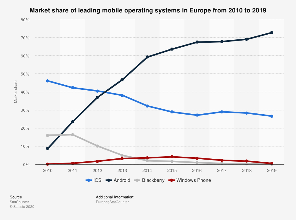 statistic_id639928_mobile-operating-systems_-market-share-in-europe-2010-2019.png