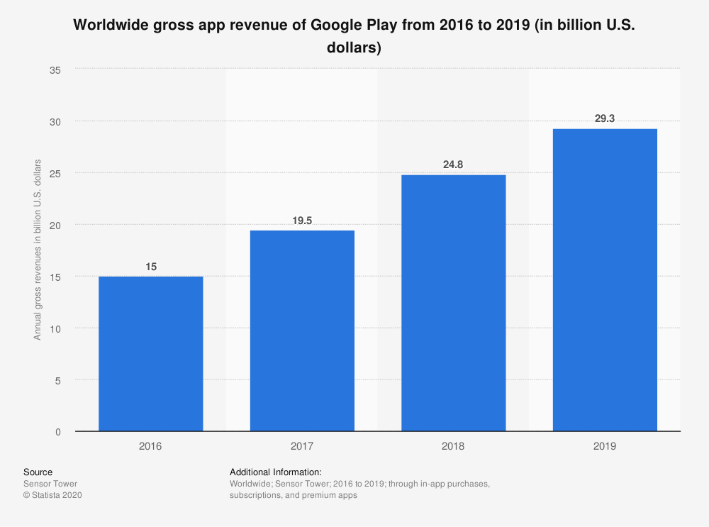 statistic_id444476_google-play_-annual-consumer-spending-on-mobile-apps-2016-2019.png