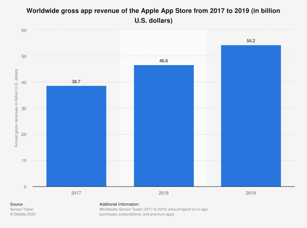 statistic_id296226_apple-app-store_-annual-gross-app-revenue-2017-2019.png